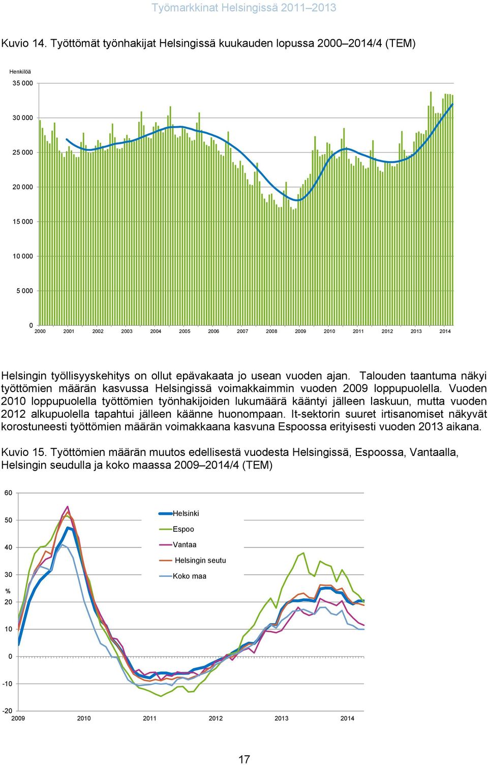 2014 Helsingin työllisyyskehitys on ollut epävakaata jo usean vuoden ajan. Talouden taantuma näkyi työttömien määrän kasvussa Helsingissä voimakkaimmin vuoden 2009 loppupuolella.