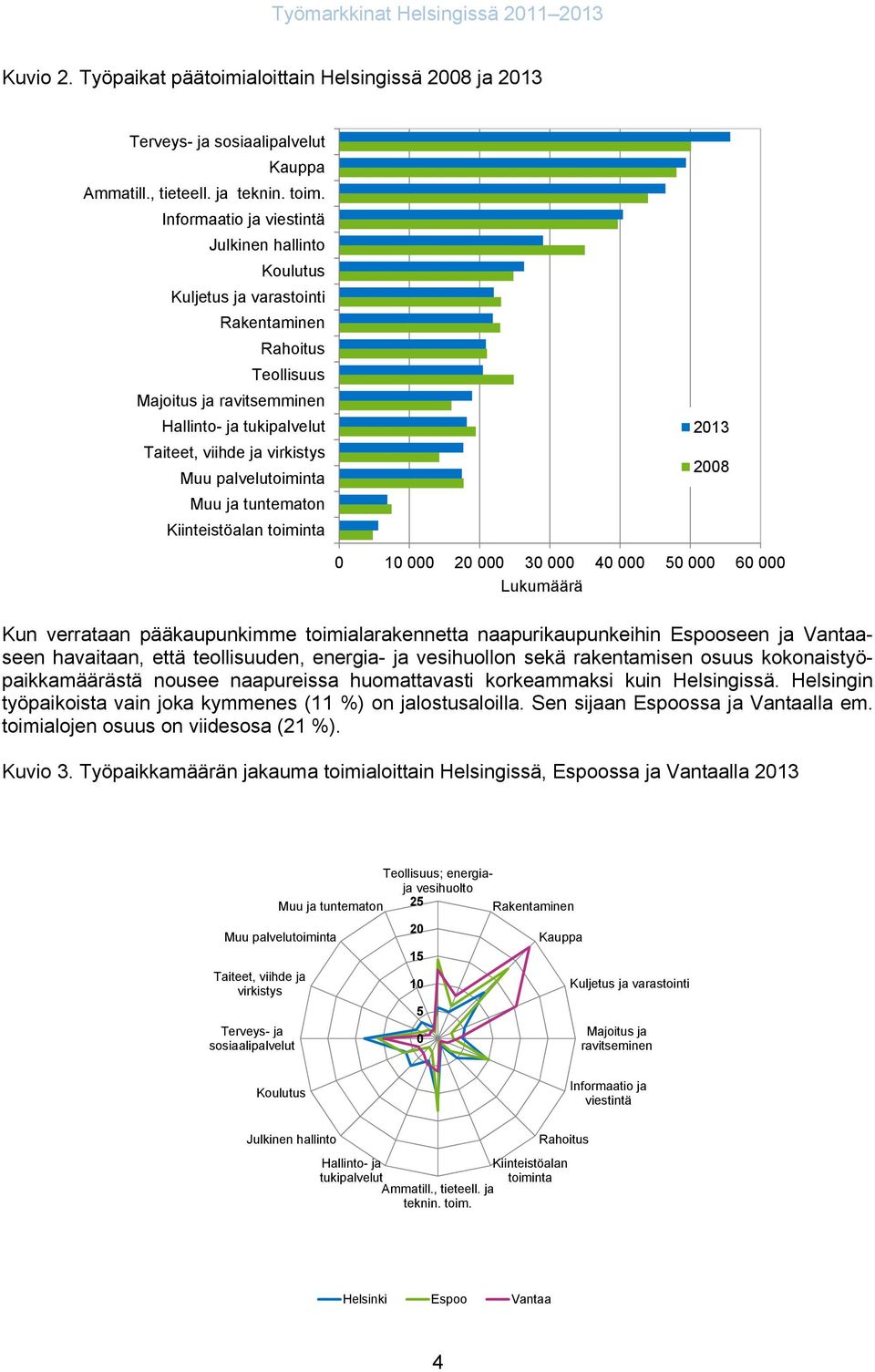 palvelutoiminta Muu ja tuntematon Kiinteistöalan toiminta 2013 2008 0 10 000 20 000 30 000 40 000 50 000 60 000 Lukumäärä Kun verrataan pääkaupunkimme toimialarakennetta naapurikaupunkeihin Espooseen