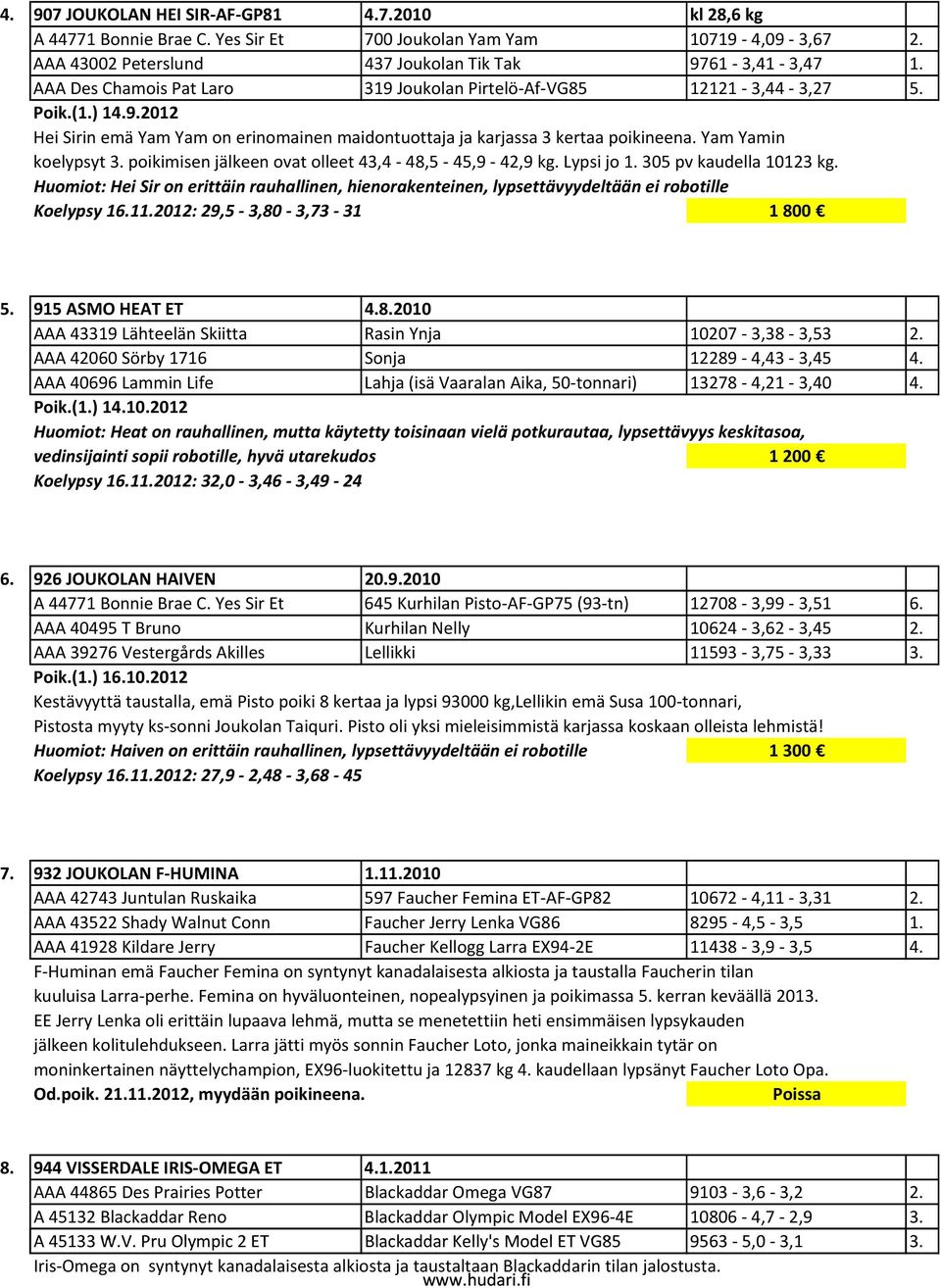 poikimisen jälkeen ovat olleet 43,4 48,5 45,9 42,9 kg. Lypsi jo 1. 305 pv kaudella 10123 kg. Huomiot: Hei Sir on erittäin rauhallinen, hienorakenteinen, lypsettävyydeltään ei robotille Koelypsy 16.11.