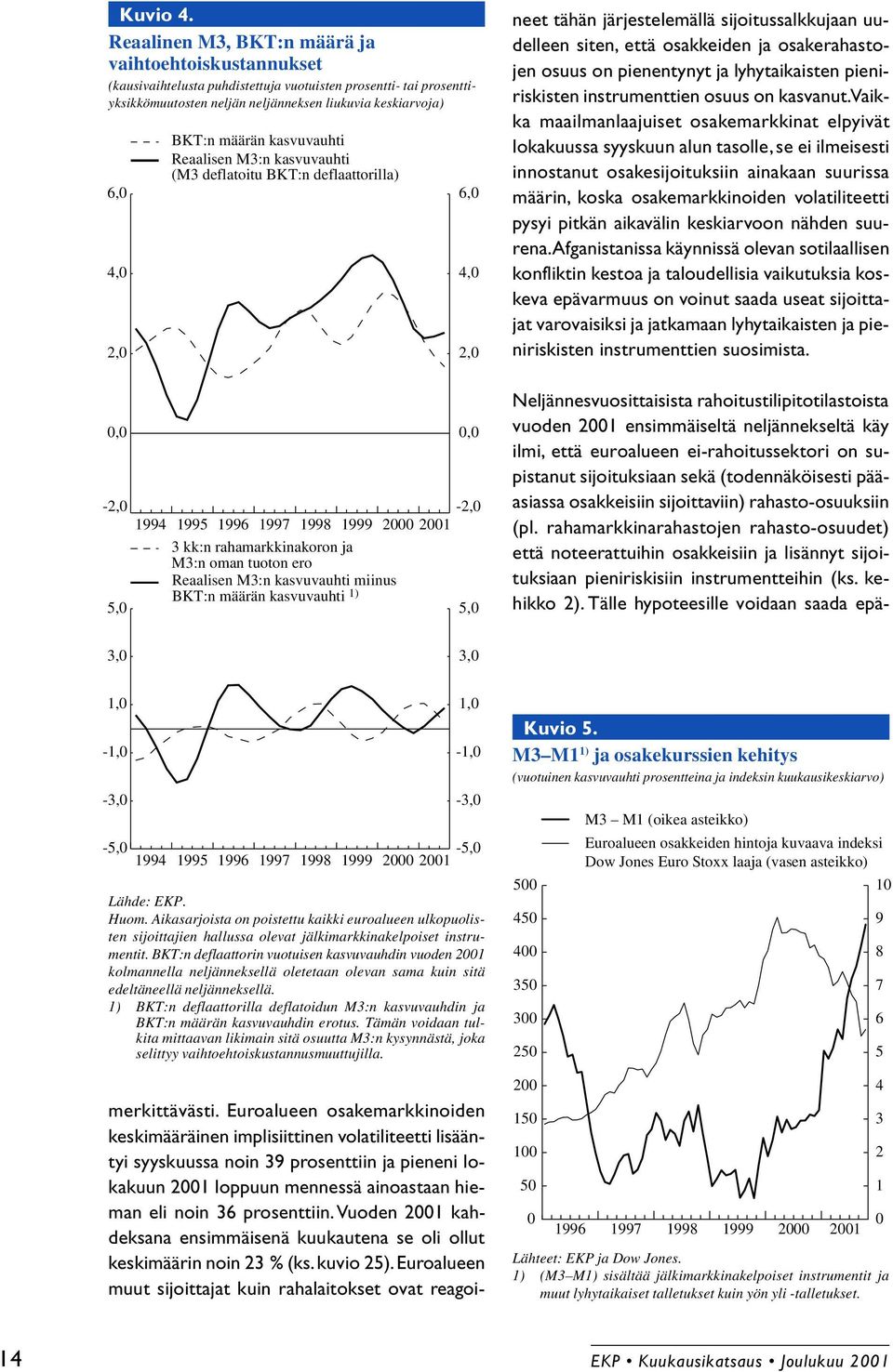 BKT:n määrän kasvuvauhti Reaalisen M3:n kasvuvauhti (M3 deflatoitu BKT:n deflaattorilla) 6,0 4,0 2,0 0,0-2,0-2,0 1994 1995 1996 1997 1998 1999 2000 2001 3 kk:n rahamarkkinakoron ja M3:n oman tuoton