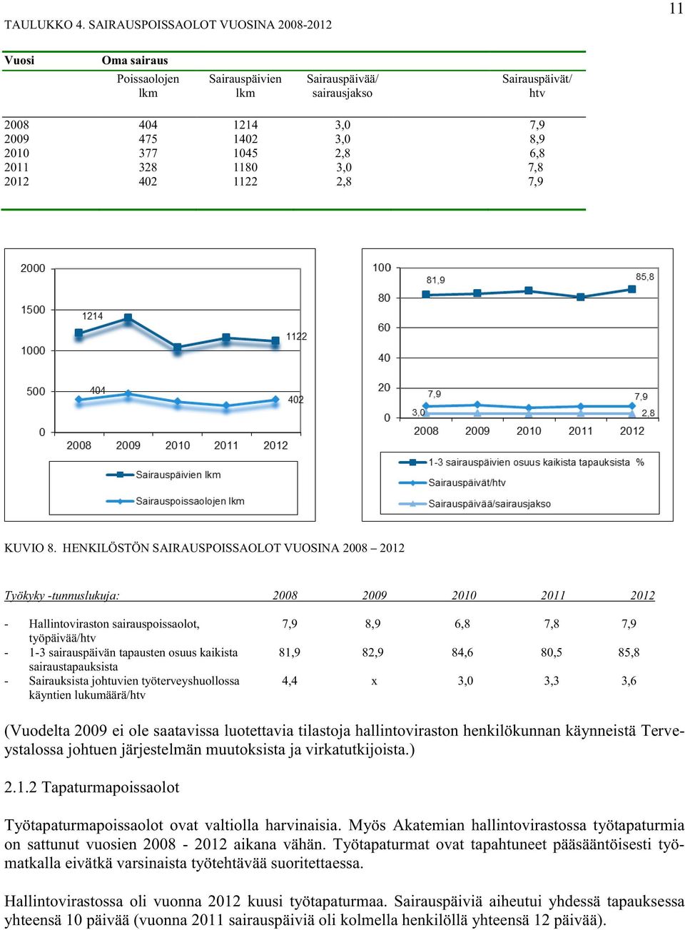 3,0 2,8 3,0 7,9 8,9 6,8 7,8 2012 402 1122 2,8 7,9 KUVIO 8.