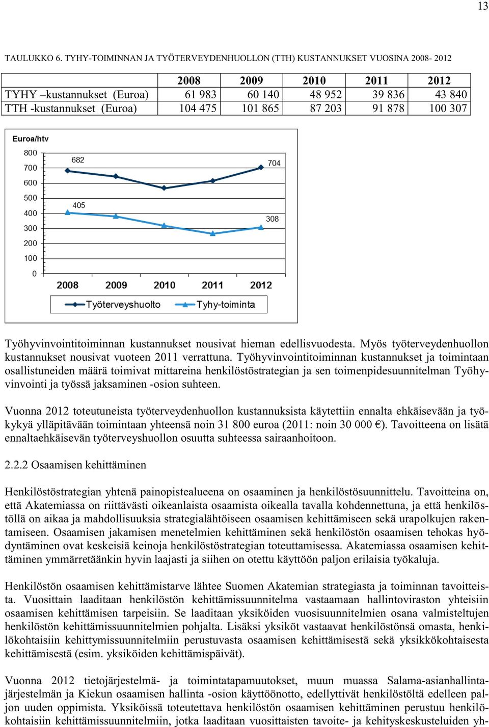 865 87 203 91 878 100 307 Työhyvinvointitoiminnan kustannukset nousivat hieman edellisvuodesta. Myös työterveydenhuollon kustannukset nousivat vuoteen 2011 verrattuna.
