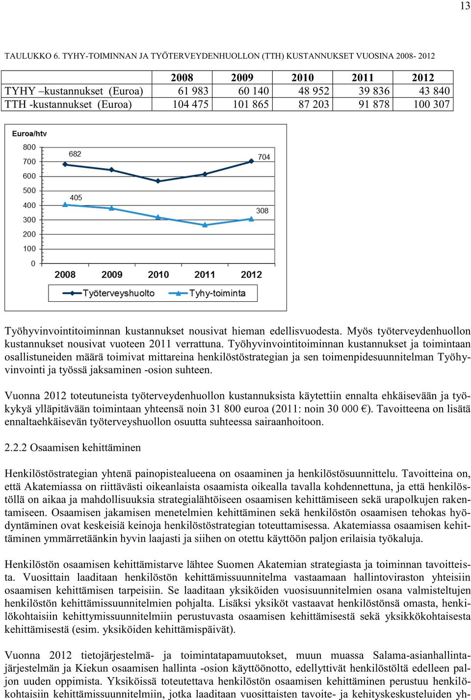 865 87 203 91 878 100 307 Työhyvinvointitoiminnan kustannukset nousivat hieman edellisvuodesta. Myös työterveydenhuollon kustannukset nousivat vuoteen 2011 verrattuna.