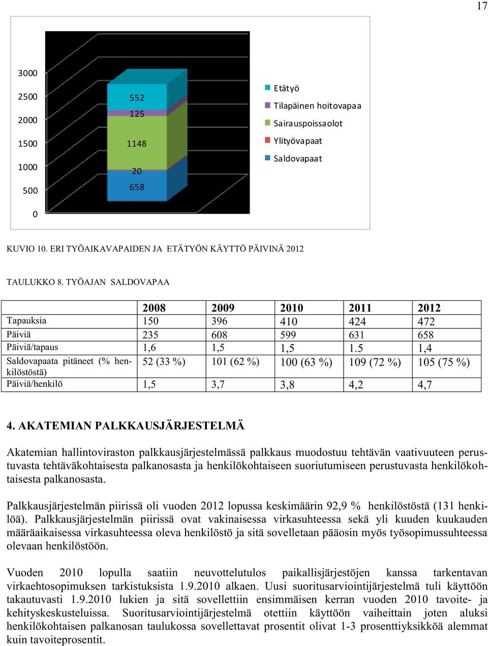 5 1,4 Saldovapaata pitäneet (% henkilöstöstä) 52 (33 %) 101 (62 %) 100 (63 %) 109 (72 %) 105 (75 %) Päiviä/henkilö 1,5 3,7 3,8 4,2 4,7 4.