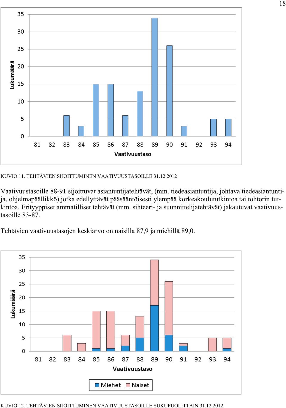 tohtorin tutkintoa. Erityyppiset ammatilliset tehtävät (mm. sihteeri- ja suunnittelijatehtävät) jakautuvat vaativuustasoille 83-87.