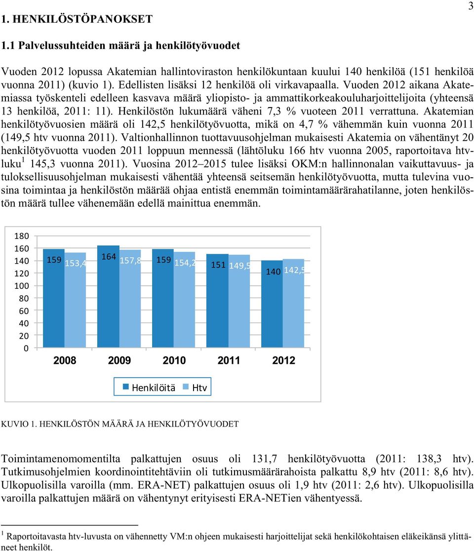 Henkilöstön lukumäärä väheni 7,3 % vuoteen 2011 verrattuna. Akatemian henkilötyövuosien määrä oli 142,5 henkilötyövuotta, mikä on 4,7 % vähemmän kuin vuonna 2011 (149,5 htv vuonna 2011).