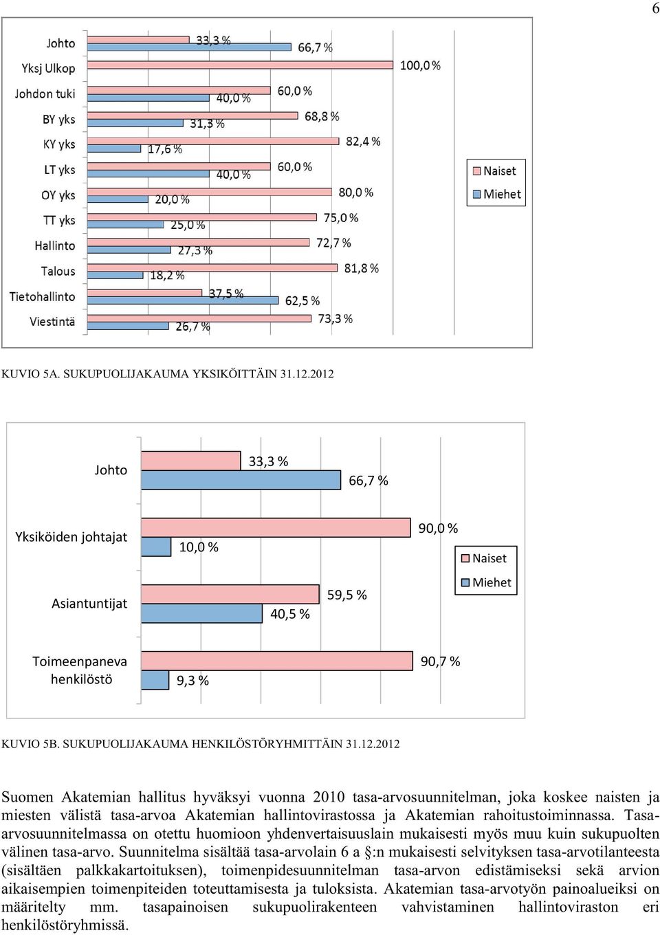 2012 Suomen Akatemian hallitus hyväksyi vuonna 2010 tasa-arvosuunnitelman, joka koskee naisten ja miesten välistä tasa-arvoa Akatemian hallintovirastossa ja Akatemian rahoitustoiminnassa.