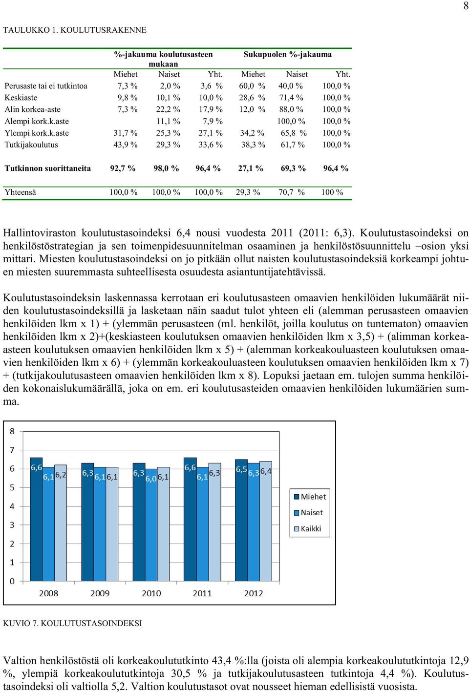 Perusaste tai ei tutkintoa 7,3 % 2,0 % 3,6 % 60,0 % 40,0 % 100,0 % Keskiaste 9,8 % 10,1 % 10,0 % 28,6 % 71,4 % 100,0 % Alin korkea-aste 7,3 % 22,2 % 17,9 % 12,0 % 88,0 % 100,0 % Alempi kork.k.aste 11,1 % 7,9 % 100,0 % 100,0 % Ylempi kork.