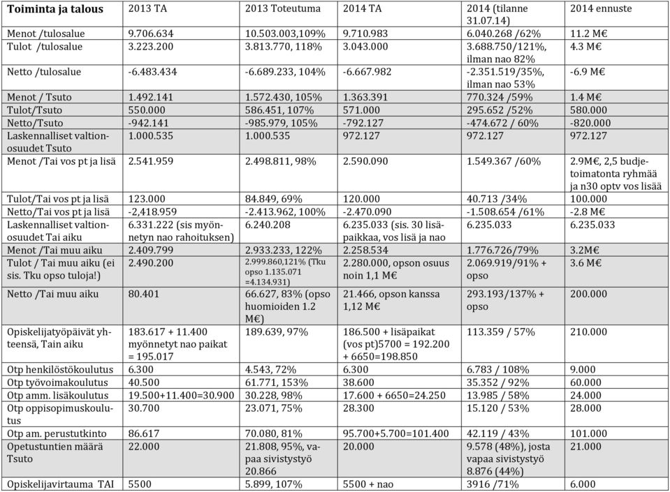 391 770.324 /59% 1.4 M Tulot/Tsuto 550.000 586.451, 107% 571.000 295.652 /52% 580.000 Netto/Tsuto -942.141-985.979, 105% -792.127-474.672 / 60% -820.000 Laskennalliset valtionosuudet 1.000.535 1.000.535 972.