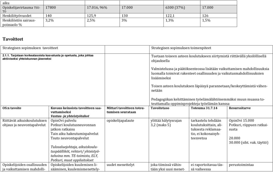 .016, 96% 17.000 6300 (37%) 17.000 Henkilötyövuodet 140 125,9 130 122,1 126 Henkilöstön sairauspoissaolo % 3,2% 2,5% 3% 1,3% 1,5% Tavoitteet 2.1.1. Tarjotaan korkeatasoista kasvatusta ja opetusta,