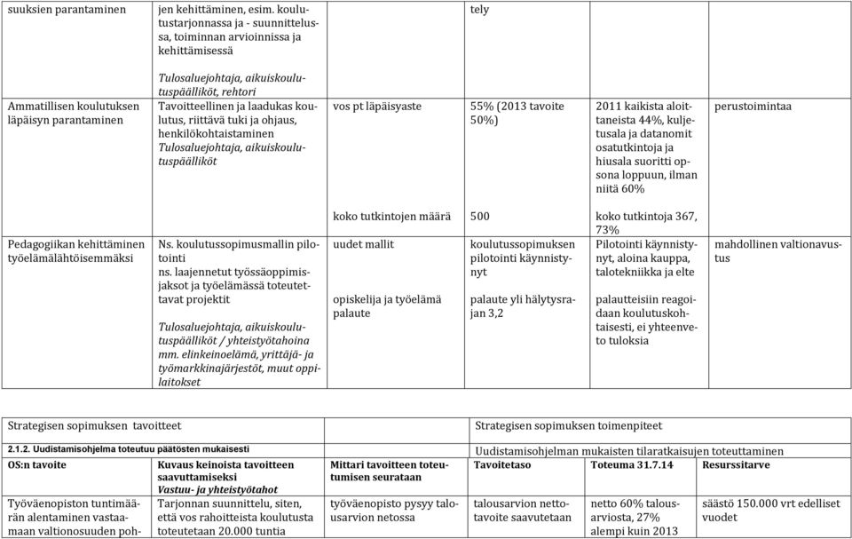 ohjaus, henkilökohtaistaminen Tulosaluejohtaja, aikuiskoulutuspäälliköt vos pt läpäisyaste 55% (2013 tavoite 50%) 2011 kaikista aloittaneista 44%, kuljetusala ja datanomit osatutkintoja ja hiusala