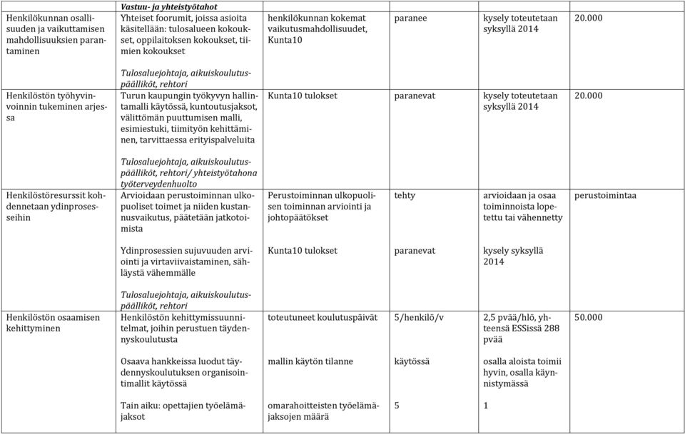 000 Henkilöstön työhyvinvoinnin tukeminen arjessa rehtori Turun kaupungin työkyvyn hallintamalli käytössä, kuntoutusjaksot, välittömän puuttumisen malli, esimiestuki, tiimityön kehittäminen,