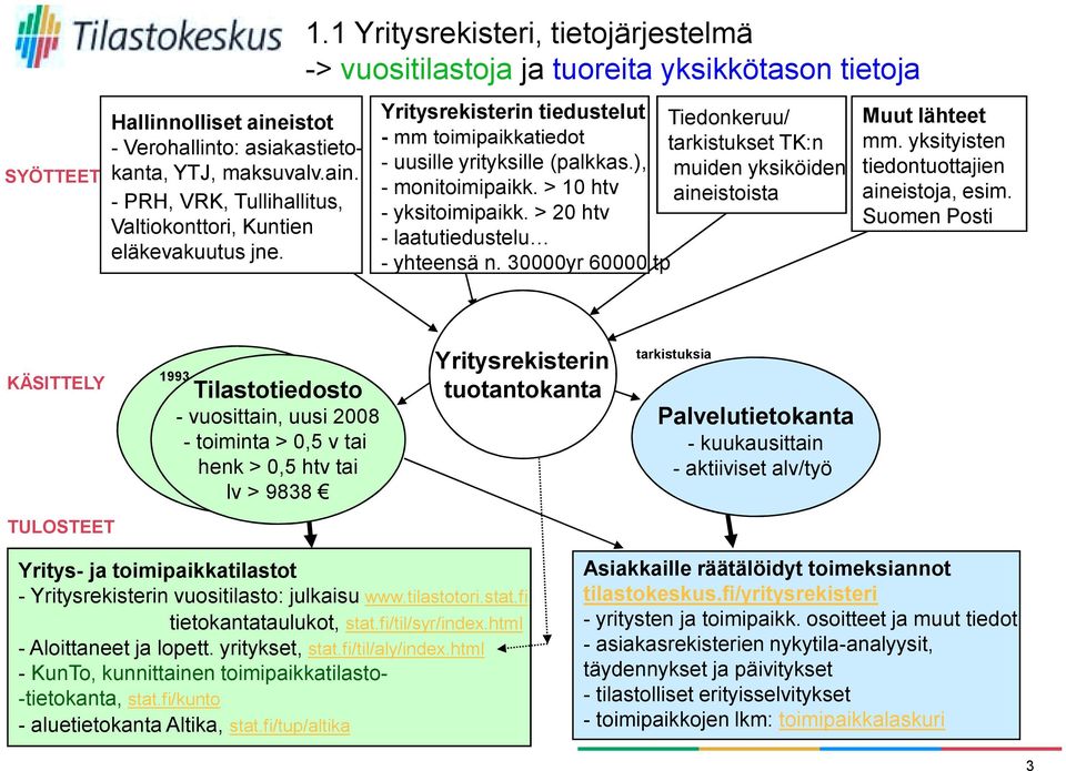 (palkkas.), muiden yksiköiden - monitoimipaikk. > 10 htv aineistoista - yksitoimipaikk. > 20 htv - laatutiedustelu - yhteensä n. 30000yr 60000 tp Muut lähteet mm.