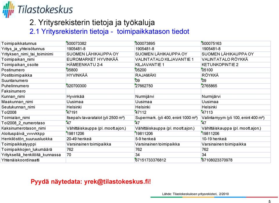 2 Postinumero 05800 05200 05100 Postitoimipaikka HYVINKÄÄ RAJAMÄKI RÖYKKÄ Suuntanumero 09 09 Puhelinnumero 020700300 27662750 2765865 Faksinumero Kunnan_nimi Hyvinkää Nurmijärvi Nurmijärvi