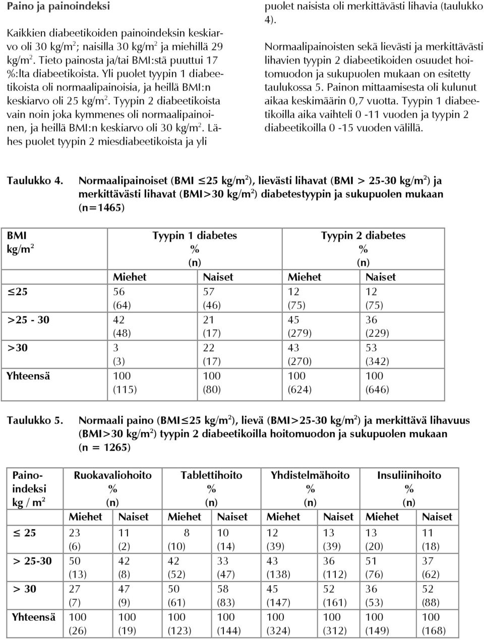 Tyypin 2 diabeetikoista vain noin joka kymmenes oli normaalipainoinen, ja heillä BMI:n keskiarvo oli 30 kg/m 2.