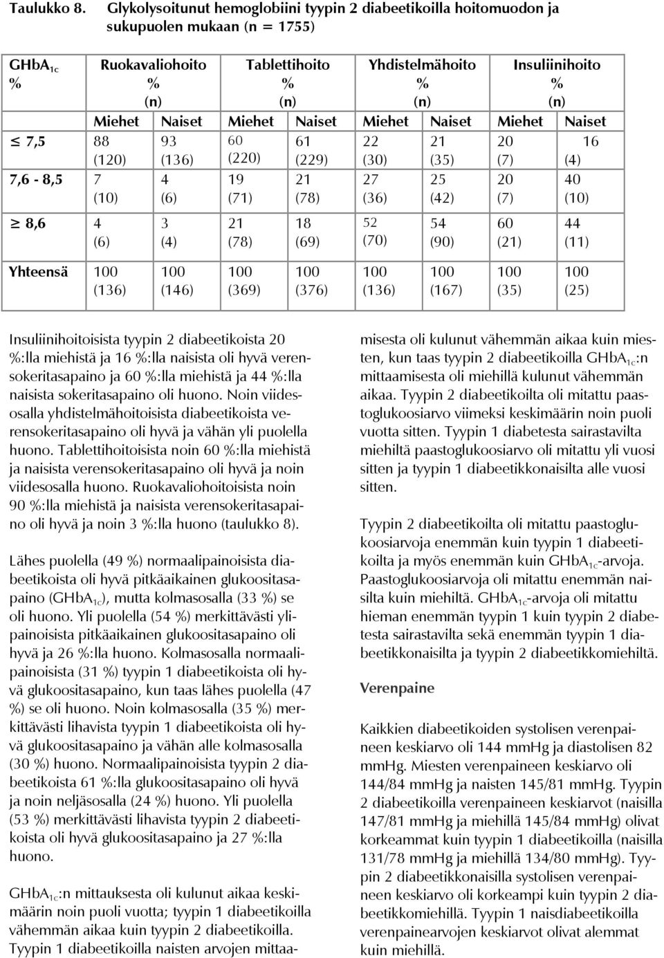 (n) Insuliinihoito % (n) Miehet Naiset Miehet Naiset Miehet Naiset Miehet Naiset 93 60 61 22 21 20 16 (120) (136) (220) (229) (30) (35) (7) (4) 4 (6) 3 (4) 19 (71) 21 (78) 21 (78) 18 (69) 27 (36) 52