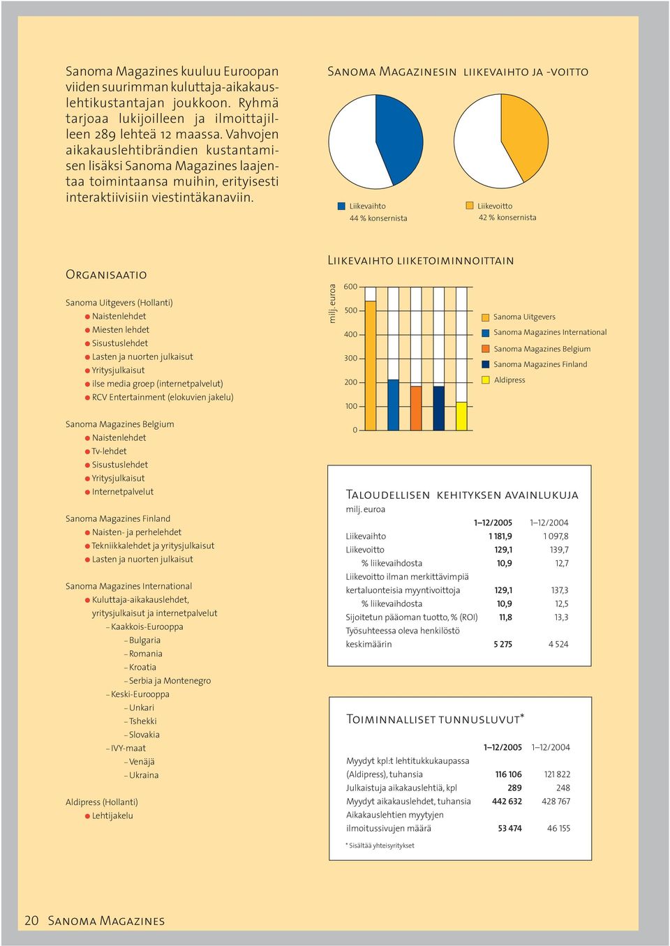 Sanoma Magazinesin liikevaihto ja -voitto Liikevaihto 44 % konsernista Liikevoitto 42 % konsernista Organisaatio Sanoma Uitgevers (Hollanti) Naistenlehdet Miesten lehdet Sisustuslehdet Lasten ja