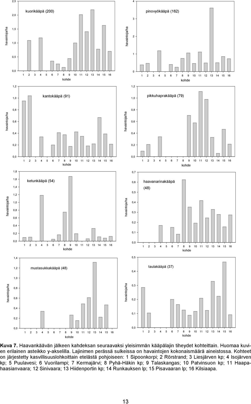 1,8 0,7 1,6 ketunkääpä (54) 0,6 haavanarinakääpä 1,4 1,2 0,5 (48) havaintoja/ha 1,0 0,8 0,6 havaintoja/ha 0,4 0,3 0,4 0,2 0,2 0,1 0,0 1 2 3 4 5 6 7 8 9 10 11 12 13 14 15 16 kohde 0,0 1 2 3 4 5 6 7 8