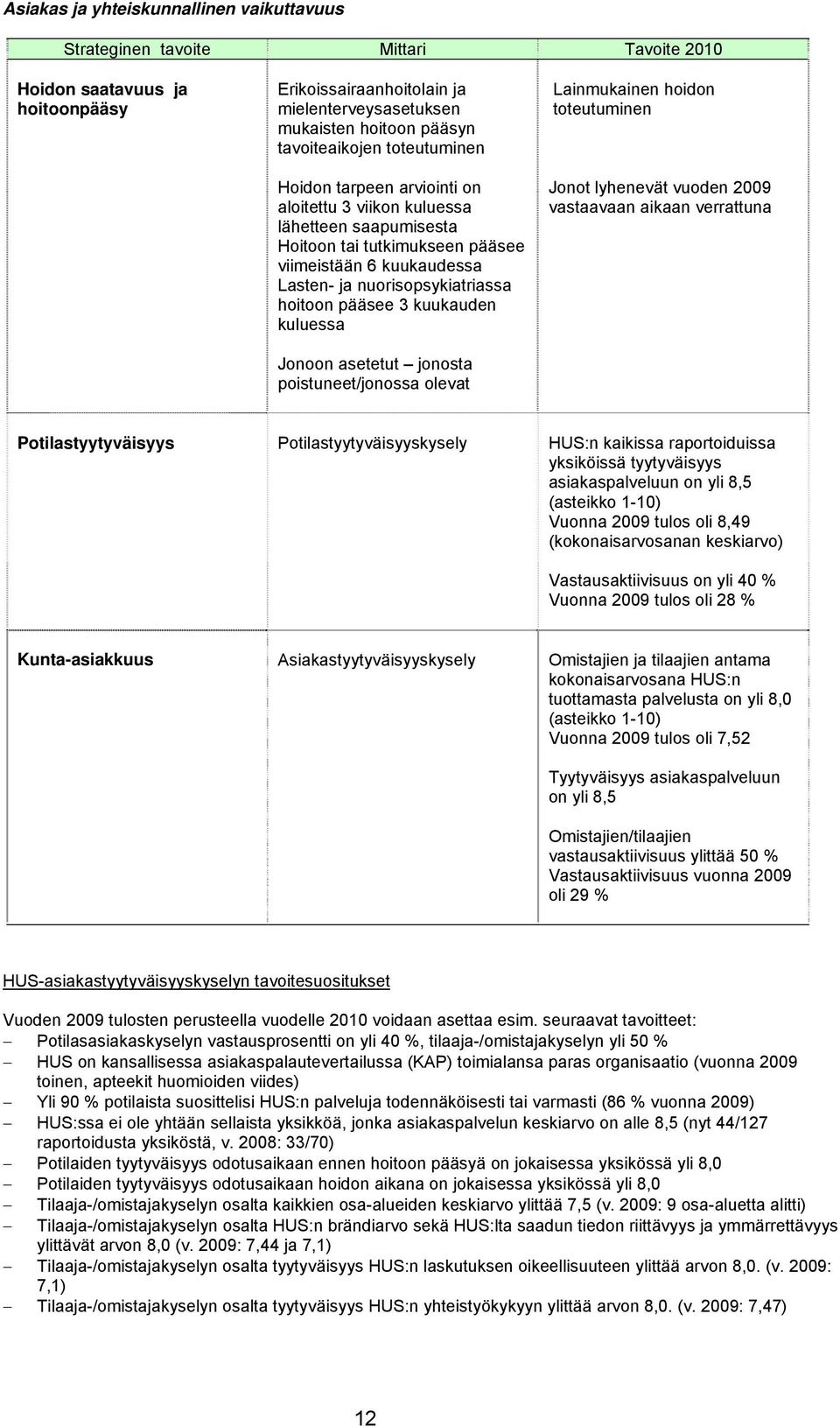 hoitoon pääsee 3 kuukauden kuluessa Jonoon asetetut jonosta poistuneet/jonossa olevat Lainmukainen hoidon toteutuminen Jonot lyhenevät vuoden 2009 vastaavaan aikaan verrattuna Potilastyytyväisyys