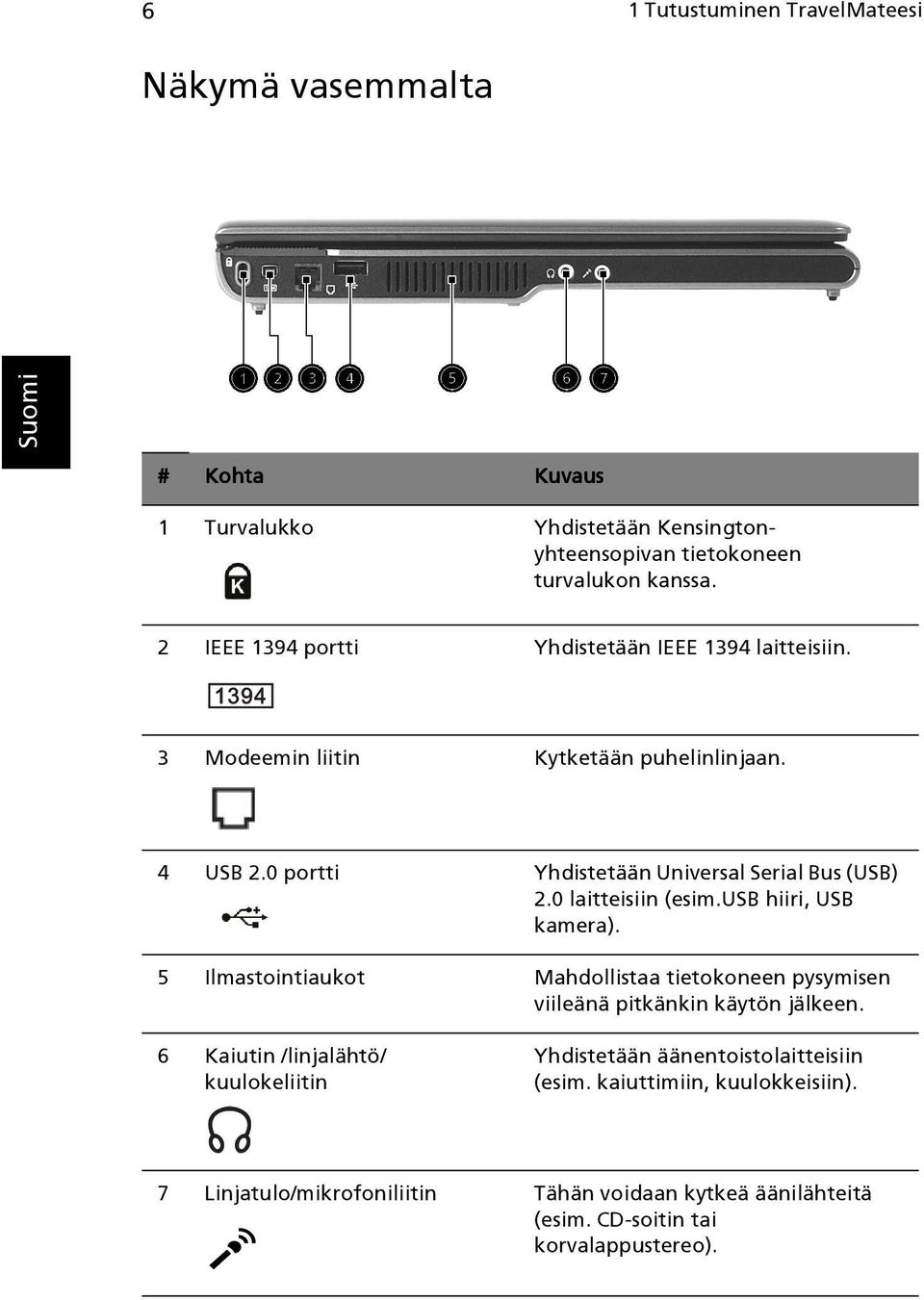 0 laitteisiin (esim.usb hiiri, USB kamera). 5 Ilmastointiaukot Mahdollistaa tietokoneen pysymisen viileänä pitkänkin käytön jälkeen.