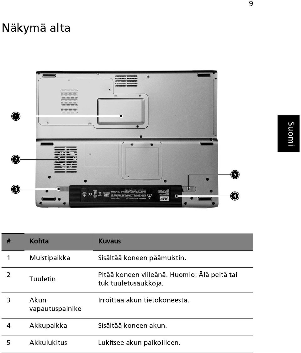 Huomio: Älä peitä tai tuk tuuletusaukkoja.