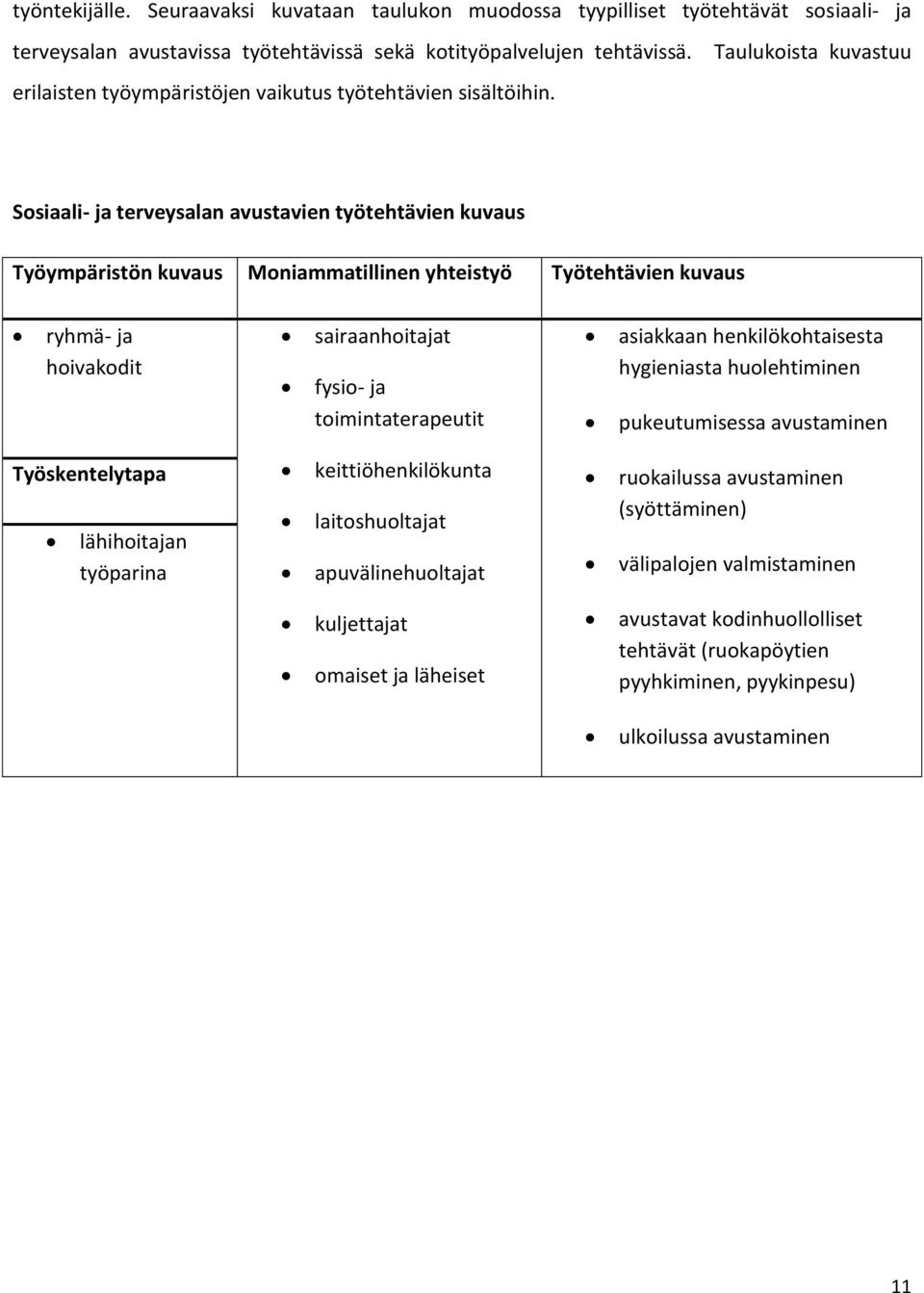 Taulukoista kuvastuu Sosiaali- ja terveysalan avustavien työtehtävien kuvaus Työympäristön kuvaus Moniammatillinen yhteistyö Työtehtävien kuvaus ryhmä- ja hoivakodit sairaanhoitajat fysio- ja