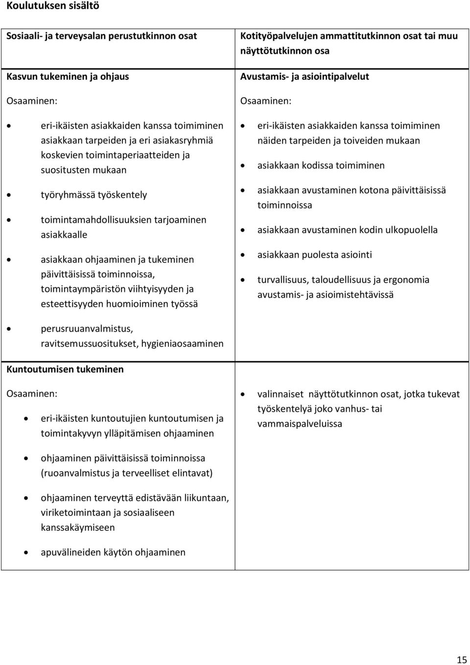 toimiminen näiden tarpeiden ja toiveiden mukaan asiakkaan kodissa toimiminen työryhmässä työskentely toimintamahdollisuuksien tarjoaminen asiakkaalle asiakkaan avustaminen kotona päivittäisissä