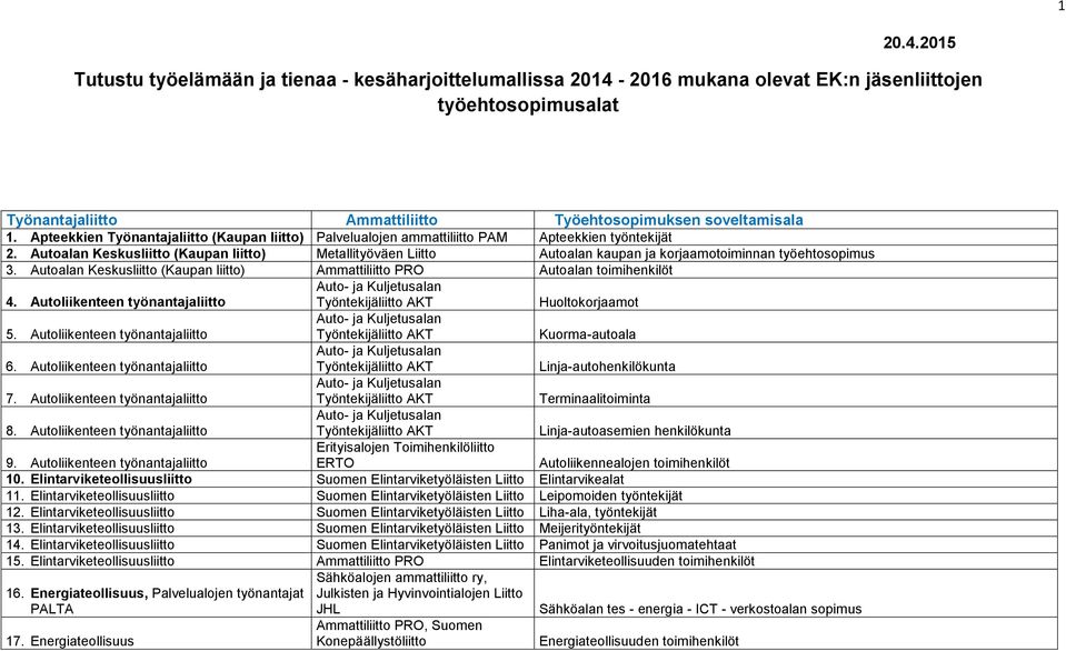 Autoalan Keskusliitto (Kaupan liitto) Metallityöväen Liitto Autoalan kaupan ja korjaamotoiminnan työehtosopimus 3. Autoalan Keskusliitto (Kaupan liitto) Ammattiliitto PRO Autoalan toimihenkilöt 4.