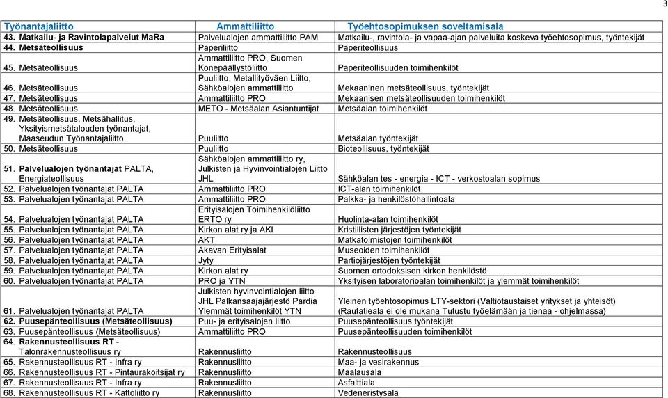 Metsäteollisuus Puuliitto, Metallityöväen Liitto, Sähköalojen Mekaaninen metsäteollisuus, työntekijät 47. Metsäteollisuus Ammattiliitto PRO Mekaanisen metsäteollisuuden toimihenkilöt 48.