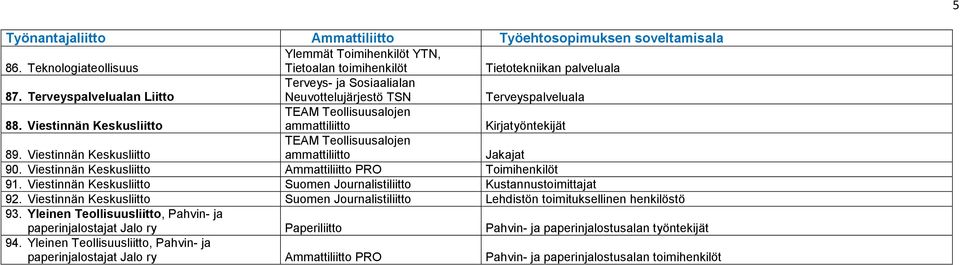 Viestinnän Keskusliitto Ammattiliitto PRO Toimihenkilöt 91. Viestinnän Keskusliitto Suomen Journalistiliitto Kustannustoimittajat 92.