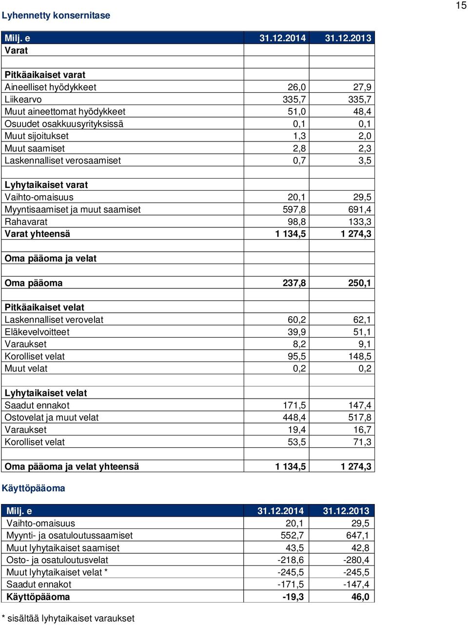 2013 Varat Pitkäaikaiset varat Aineelliset hyödykkeet 26,0 27,9 Liikearvo 335,7 335,7 Muut aineettomat hyödykkeet 51,0 48,4 Osuudet osakkuusyrityksissä 0,1 0,1 Muut sijoitukset 1,3 2,0 Muut saamiset