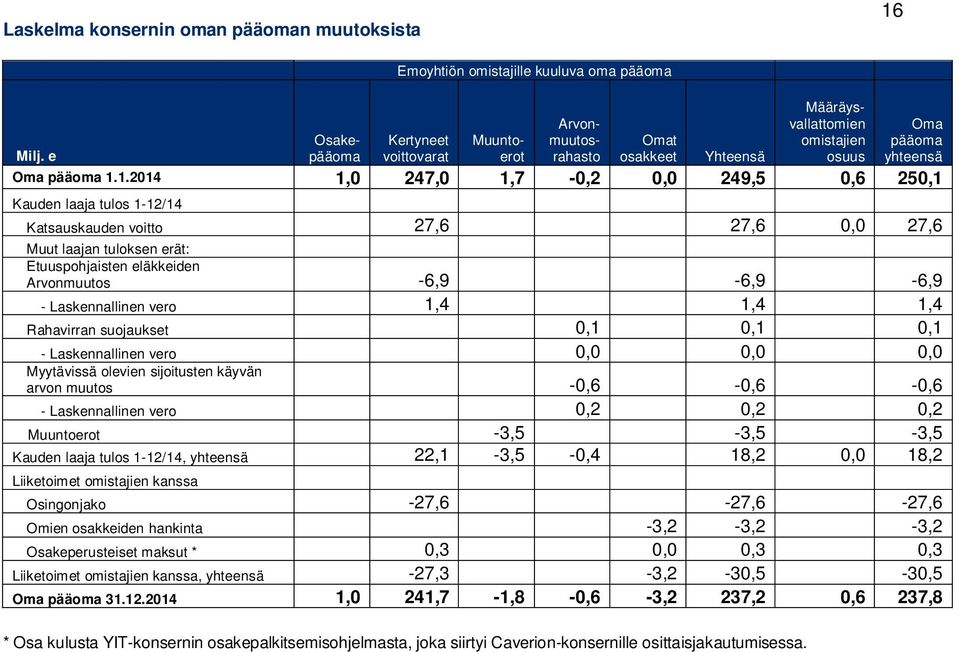 1.2014 1,0 247,0 1,7-0,2 0,0 249,5 0,6 250,1 Kauden laaja tulos 1-12/14 Katsauskauden voitto 27,6 27,6 0,0 27,6 Muut laajan tuloksen erät: Etuuspohjaisten eläkkeiden Arvonmuutos -6,9-6,9-6,9 -