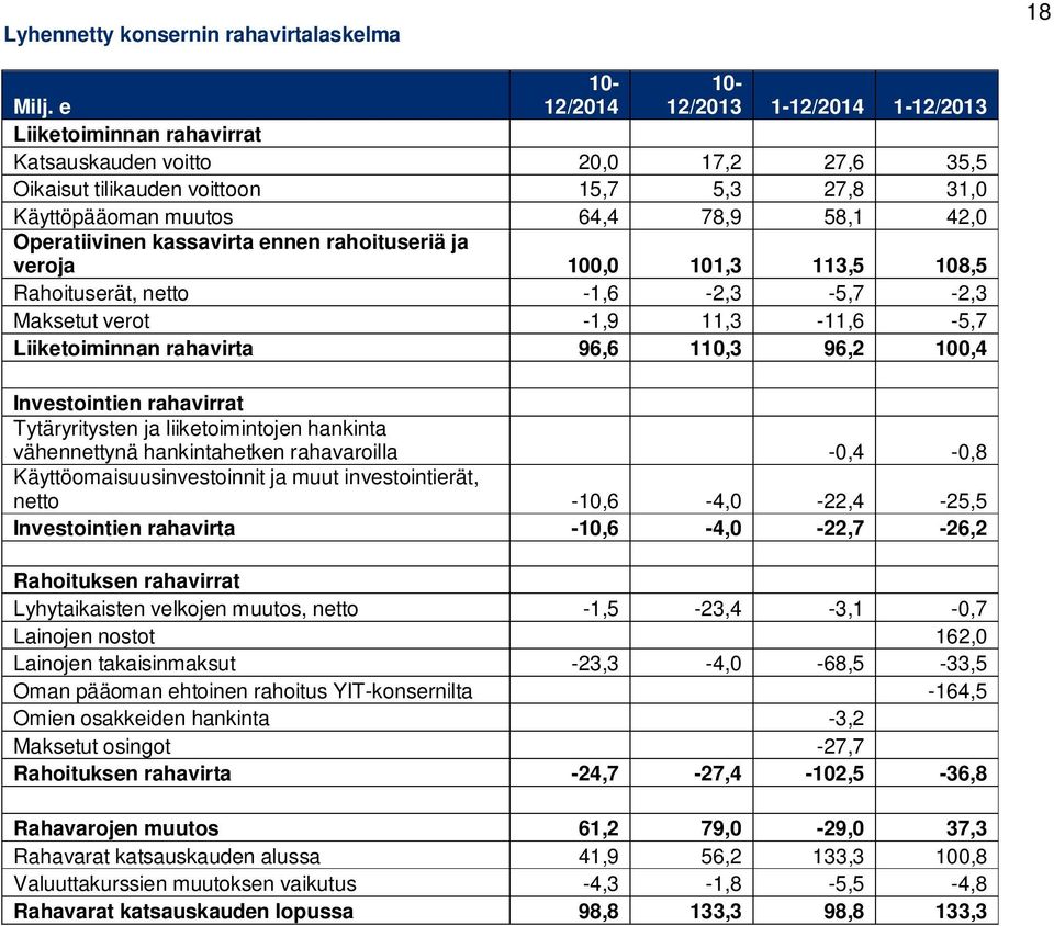 rahoituseriä ja veroja 100,0 101,3 113,5 108,5 Rahoituserät, netto -1,6-2,3-5,7-2,3 Maksetut verot -1,9 11,3-11,6-5,7 Liiketoiminnan rahavirta 96,6 110,3 96,2 100,4 Investointien rahavirrat