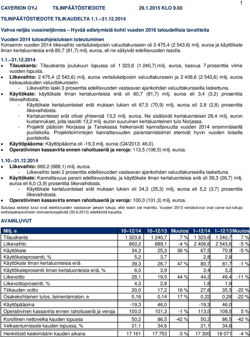 valuuttakurssein oli 2 475,4 (2 543,6) milj. euroa ja käyttökate ilman kertaluonteisia eriä 80,7 (81,7) milj. euroa, eli ne säilyivät edellisvuoden tasolla. 1.1. 31.12.