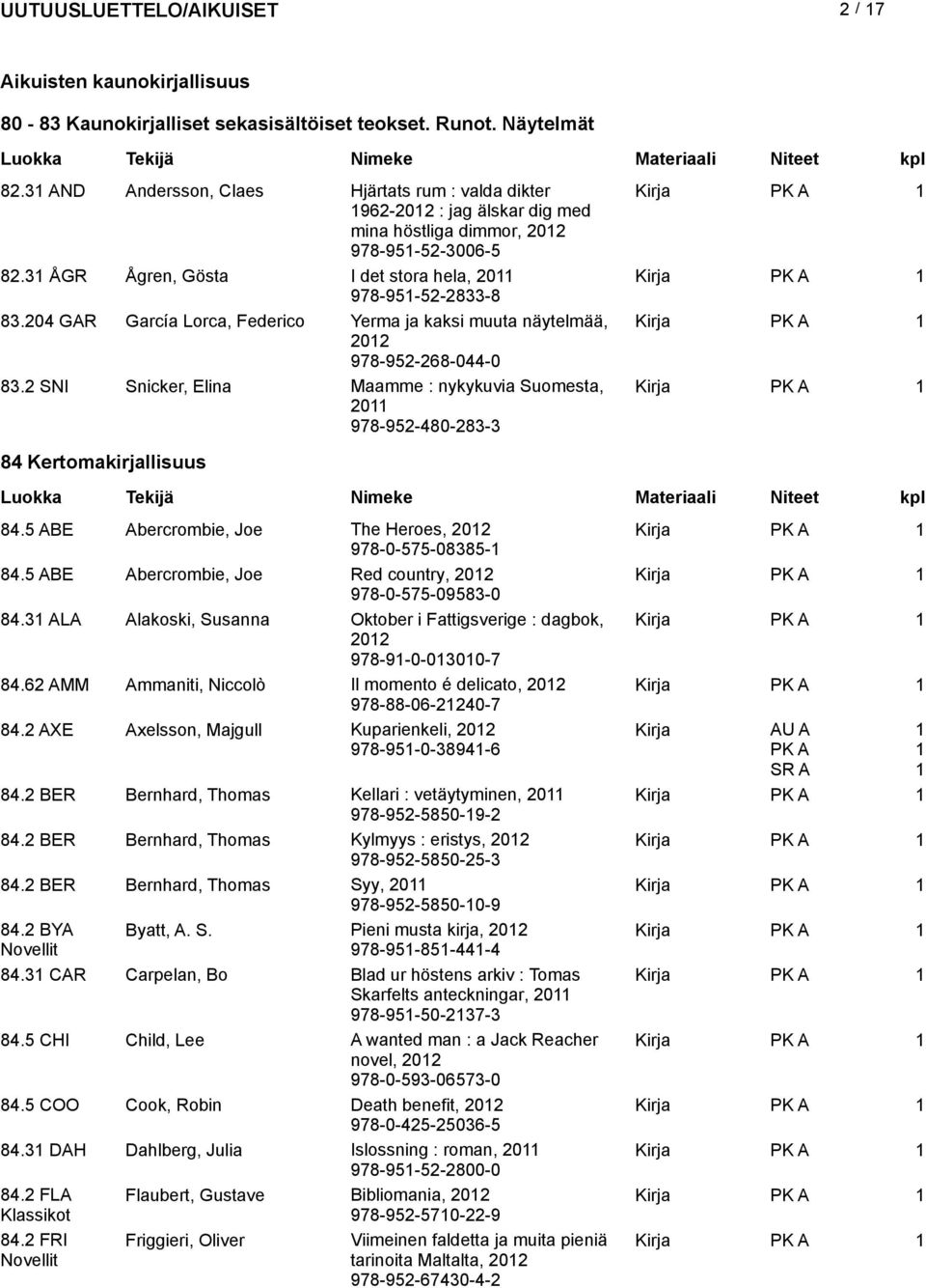 204 GAR García Lorca, Federico Yerma ja kaksi muuta näytelmää, Kirja 202 978-952-268-044-0 83.2 SNI Snicker, Elina Maamme : nykykuvia Suomesta, 20 978-952-480-283-3 Kirja 84 Kertomakirjallisuus 84.