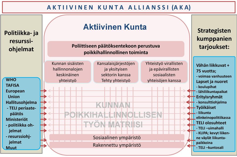 Yhteistyö virallisten sektori yhteistyössä hallinnonalojen yhteistyö ja yksityisen ja epävirallisten keskinäinen sektorin kanssa sosiaalisten yhteistyö Tehty yhteistyö yhteisöjen kanssa KUNNAN