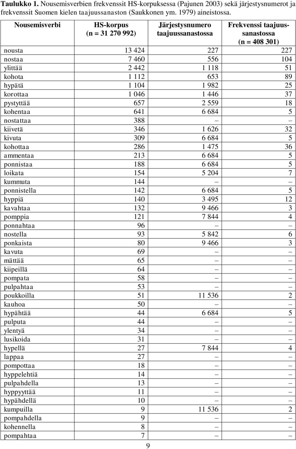 653 89 hypätä 1 104 1 982 25 korottaa 1 046 1 446 37 pystyttää 657 2 559 18 kohentaa 641 6 684 5 nostattaa 388 kiivetä 346 1 626 32 kivuta 309 6 684 5 kohottaa 286 1 475 36 ammentaa 213 6 684 5