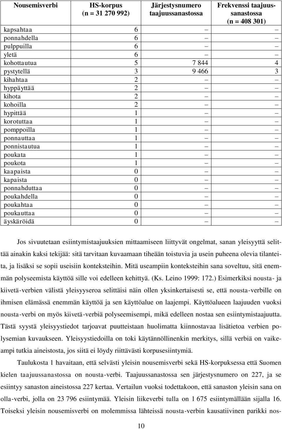 0 poukauttaa 0 äyskäröidä 0 Jos sivuutetaan esiintymistaajuuksien mittaamiseen liittyvät ongelmat, sanan yleisyyttä selittää ainakin kaksi tekijää: sitä tarvitaan kuvaamaan tiheään toistuvia ja usein