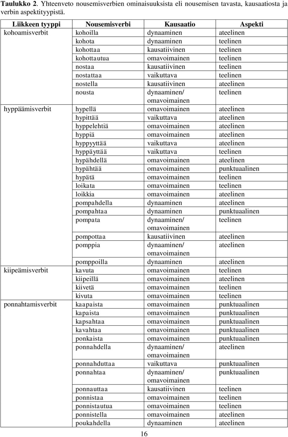 kausatiivinen teelinen nostattaa vaikuttava teelinen nostella kausatiivinen ateelinen nousta dynaaminen/ teelinen omavoimainen hyppäämisverbit hypellä omavoimainen ateelinen hypittää vaikuttava