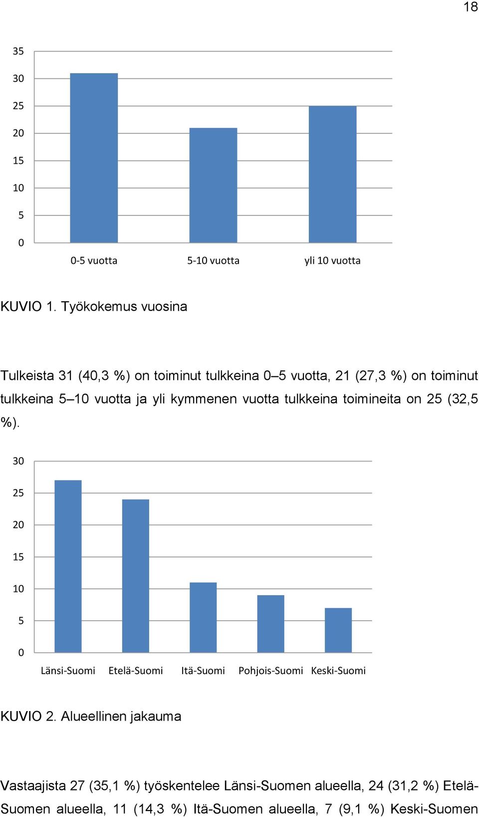 kymmenen vuotta tulkkeina toimineita on 25 (32,5 %).