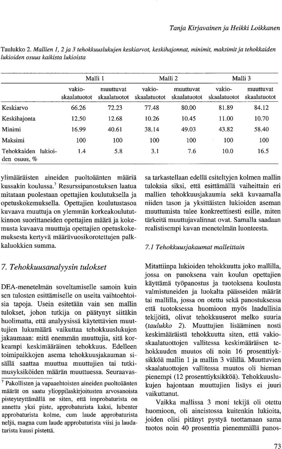 muuttuvat skaalatuotot skaalatuotot skaalatuotot skaalatuotot skaalatuotot skaalatuotot Keskiarvo 66.26 72.23 Keskihajonta 12.50 12.68 Minimi 16.99 40.61 Maksimi 100 100 Tehokkaiden lukioi- 1.4 5.