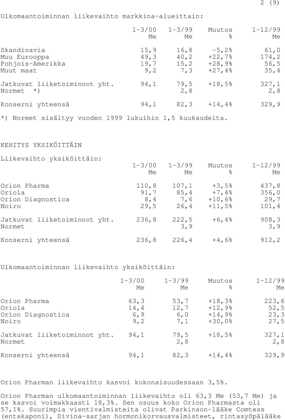 KEHITYS YKSIKÖITTÄIN Liikevaihto yksiköittäin: Orion Pharma 110,8 107,1 +3,5% 437,8 Oriola 91,7 85,4 +7,4% 356,0 Orion Diagnostica 8,4 7,6 +10,6% 29,7 Noiro 29,5 26,4 +11,5% 101,4 Jatkuvat