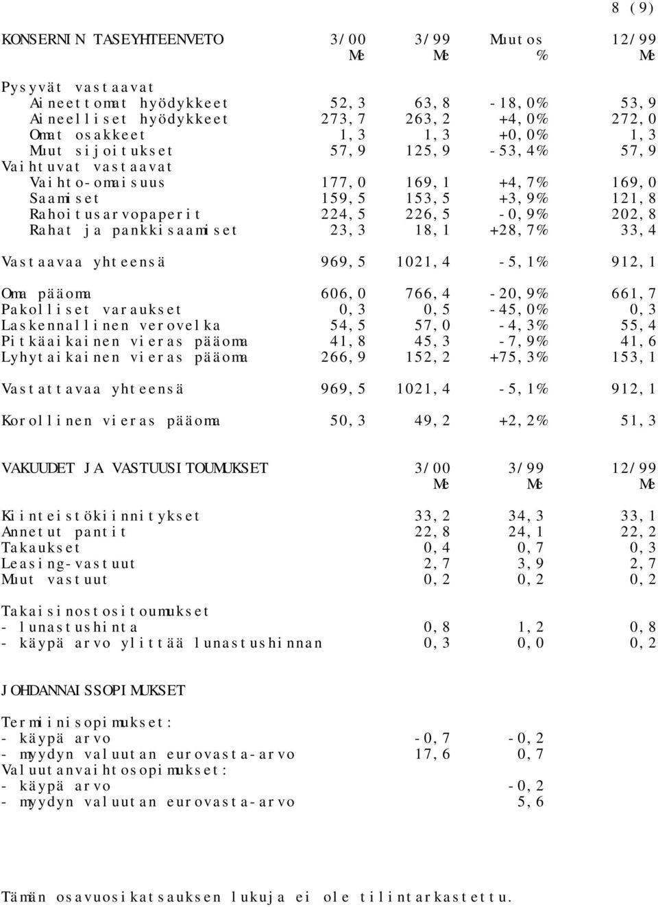 18,1 +28,7% 33,4 Vastaavaa yhteensä 969,5 1021,4-5,1% 912,1 Oma pääoma 606,0 766,4-20,9% 661,7 Pakolliset varaukset 0,3 0,5-45,0% 0,3 Laskennallinen verovelka 54,5 57,0-4,3% 55,4 Pitkäaikainen vieras