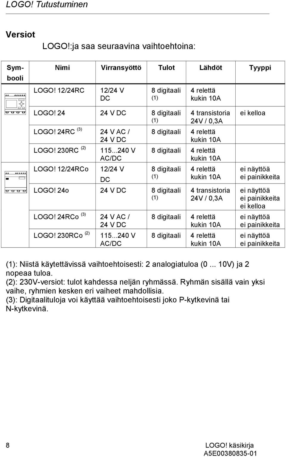 ..240 V AC/DC 12/24 V DC 4 transistoria 24V / 0,3A 8 digitaali 4 relettä kukin 10A 8 digitaali 4 relettä kukin 10A 8 digitaali (1) LOGO! 24o 24 V DC 8 digitaali (1) LOGO!