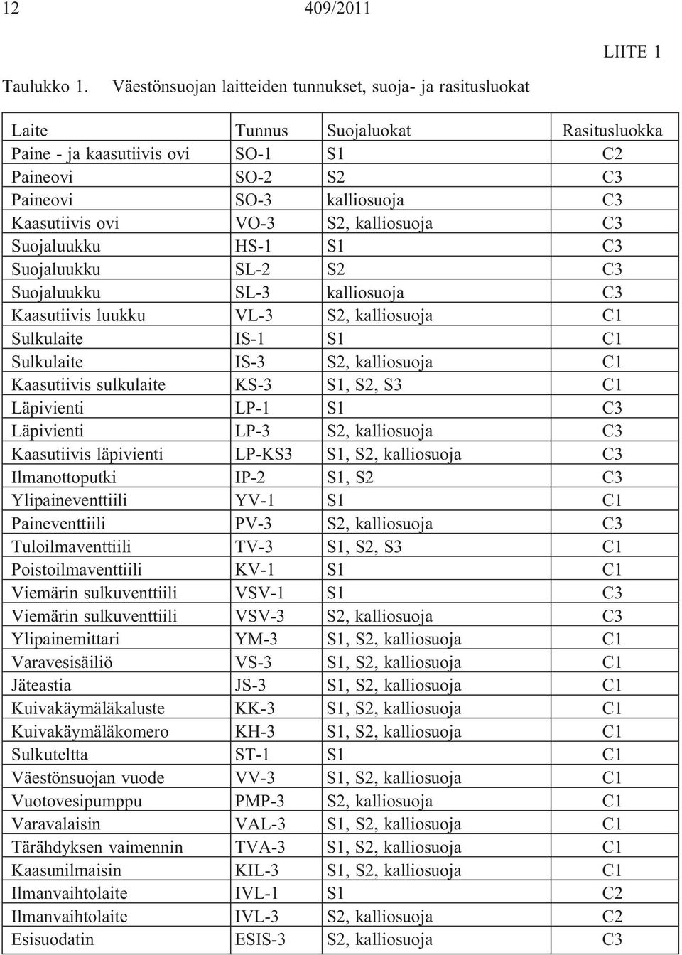 ovi VO-3 S2, kalliosuoja C3 Suojaluukku HS-1 S1 C3 Suojaluukku SL-2 S2 C3 Suojaluukku SL-3 kalliosuoja C3 Kaasutiivis luukku VL-3 S2, kalliosuoja C1 Sulkulaite IS-1 S1 C1 Sulkulaite IS-3 S2,