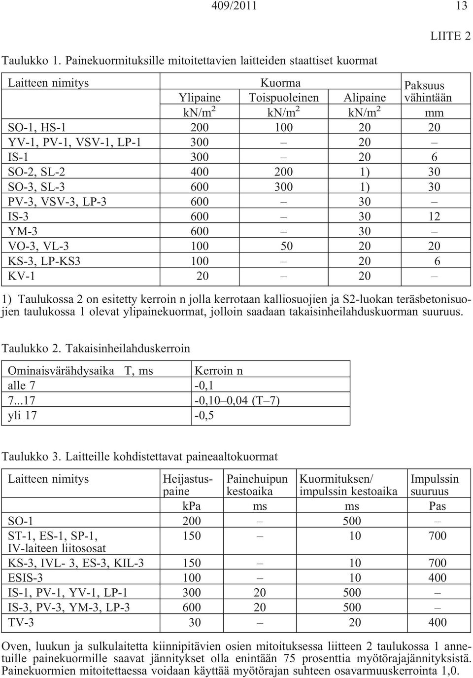 VSV-1, LP-1 300 20 IS-1 300 20 6 SO-2, SL-2 400 200 1) 30 SO-3, SL-3 600 300 1) 30 PV-3, VSV-3, LP-3 600 30 IS-3 600 30 12 YM-3 600 30 VO-3, VL-3 100 50 20 20 KS-3, LP-KS3 100 20 6 KV-1 20 20 1)