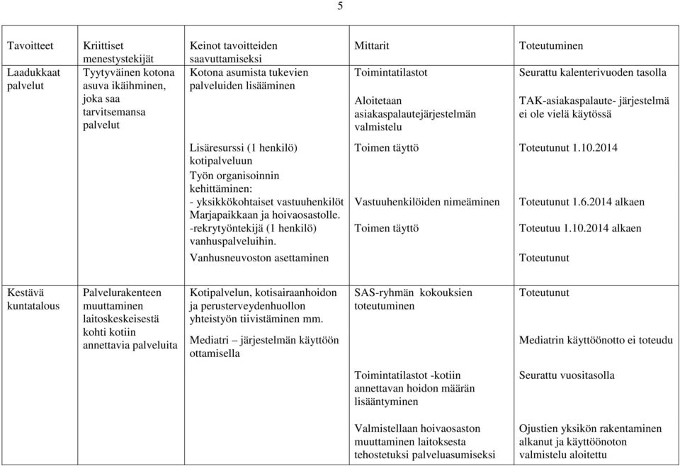 Toimintatilastot Aloitetaan asiakaspalautejärjestelmän valmistelu Toteutuminen Seurattu kalenterivuoden tasolla TAK-asiakaspalaute- järjestelmä ei ole vielä käytössä Toimen täyttö 1.10.