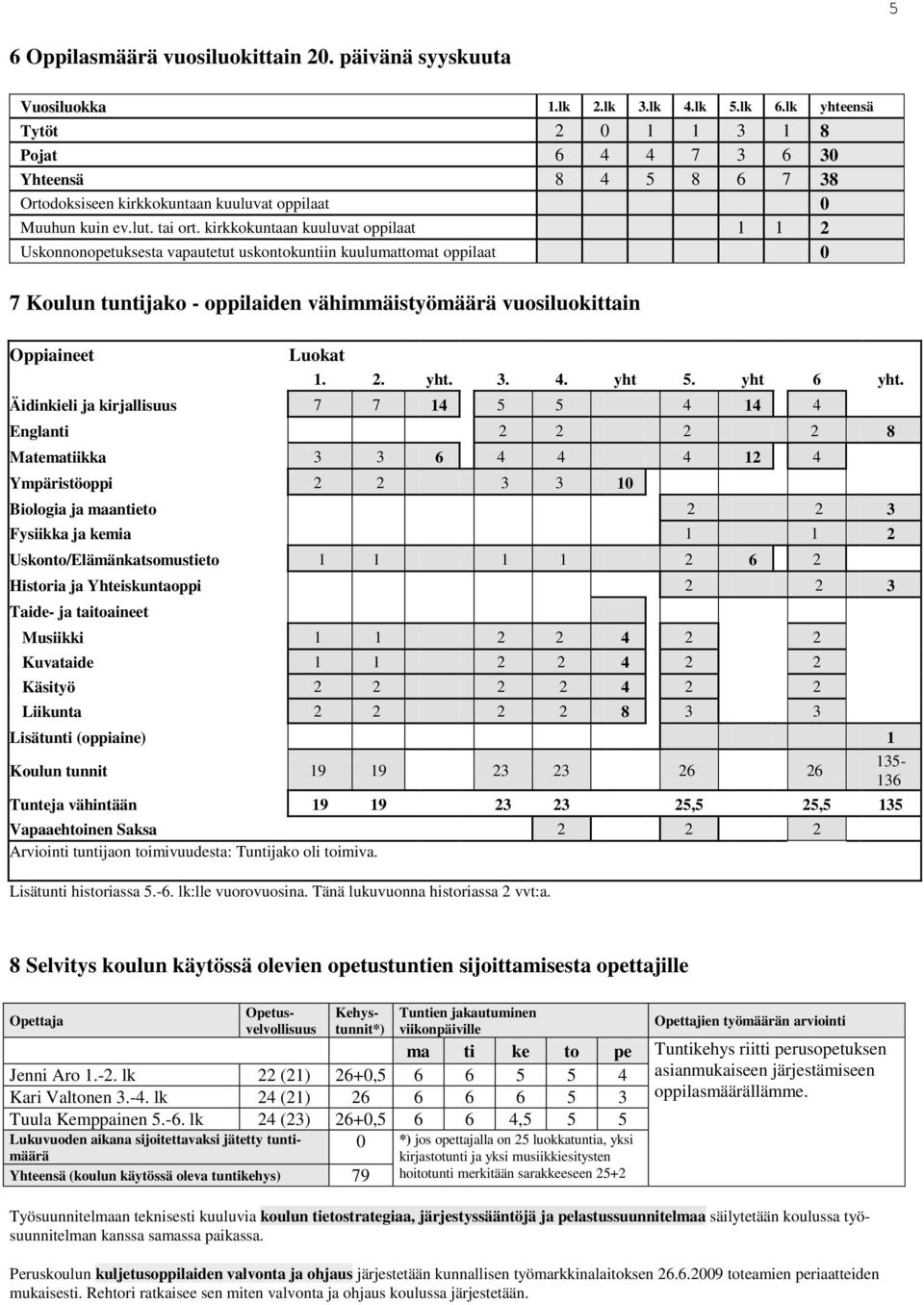 kirkkokuntaan kuuluvat oppilaat 1 1 2 Uskonnonopetuksesta vapautetut uskontokuntiin kuulumattomat oppilaat 0 7 Koulun tuntijako - oppilaiden vähimmäistyömäärä vuosiluokittain Oppiaineet Luokat 1. 2. yht.