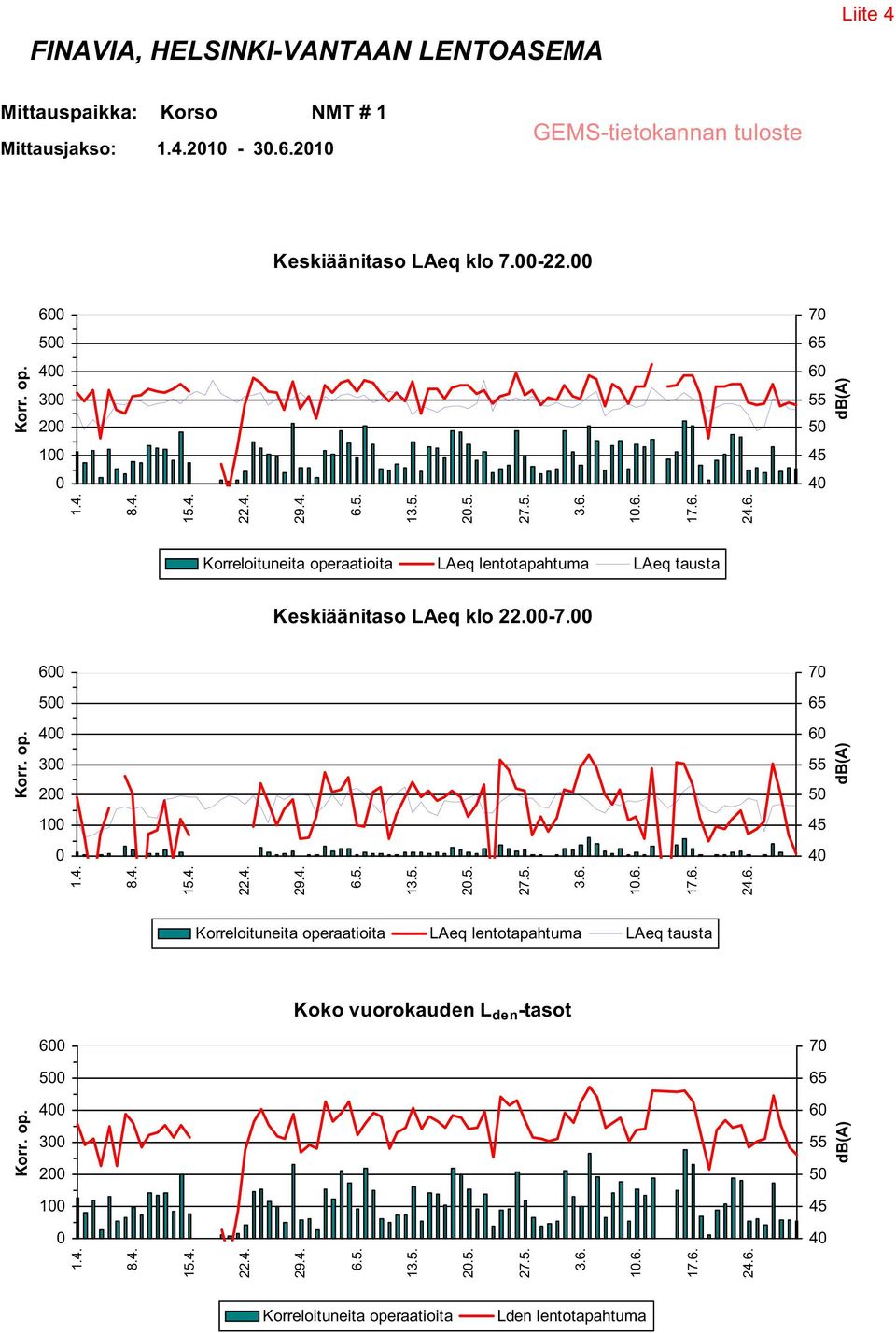 6 7 5 4 3 2 1 Koko vuorokauden L den -tasot 6 7 5 4 3 2 1 2.5. 1.6. 2.5. 1.6. 2.5. 1.6. Korreloituneita operaatioita