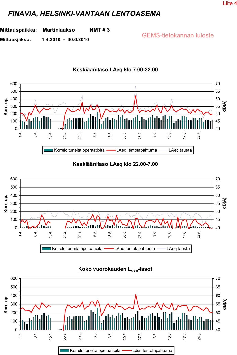 6 7 5 4 3 2 1 Koko vuorokauden L den -tasot 6 7 5 4 3 2 1 2.5. 1.6. 2.5. 1.6. 2.5. 1.6. Korreloituneita operaatioita